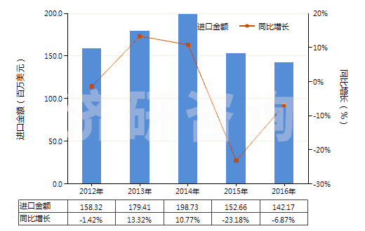 2012-2016年中國(guó)其他裝有或可裝計(jì)量裝置的泵(HS84131900)進(jìn)口總額及增速統(tǒng)計(jì)